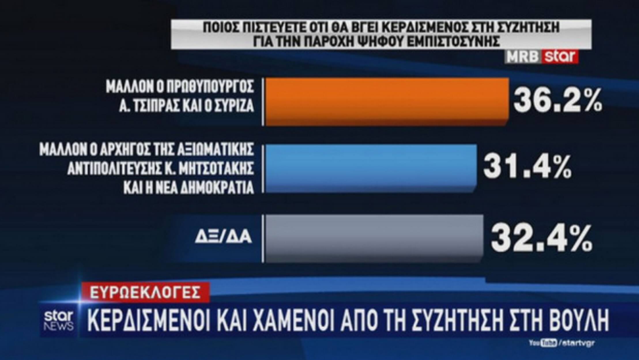 Εκλογές 2019 – Ευρωεκλογές 2019 – Δημοσκόπηση: Σταθερό προβάδισμα της ΝΔ έναντι του ΣΥΡΙΖΑ – Video - Φωτογραφία 9