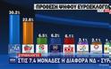 Εκλογές 2019 – Ευρωεκλογές 2019 – Δημοσκόπηση: Σταθερό προβάδισμα της ΝΔ έναντι του ΣΥΡΙΖΑ – Video - Φωτογραφία 2