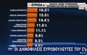 Εκλογές 2019 – Ευρωεκλογές 2019 – Δημοσκόπηση: Σταθερό προβάδισμα της ΝΔ έναντι του ΣΥΡΙΖΑ – Video - Φωτογραφία 5
