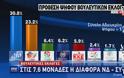 Εκλογές 2019 – Ευρωεκλογές 2019 – Δημοσκόπηση: Σταθερό προβάδισμα της ΝΔ έναντι του ΣΥΡΙΖΑ – Video - Φωτογραφία 7