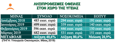 Ξεφεύγουν οι ληξιπρόθεσμες οφειλές του τομέα της Υγείας - Σχεδόν διπλασιασμός στα νοσοκομεία - Φωτογραφία 2