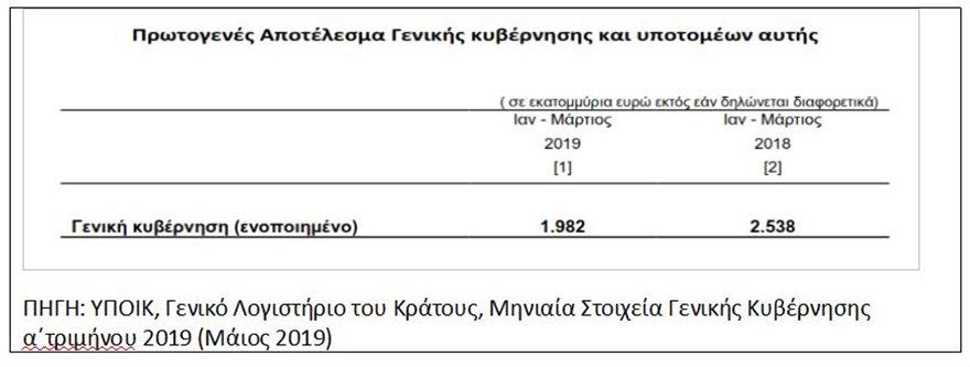 Xρέη προς το Δημόσιο: Ξεπέρασαν τα 2,2 δισ. τα νέα ληξιπρόθεσμα - Φωτογραφία 2