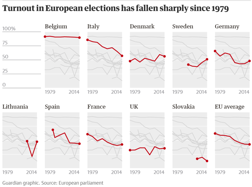 Ευρωεκλογές 2019: Πόσο νοιάζονται οι ευρωπαίοι πολίτες; - Χαμηλό το ενδιαφέρον, γράφει ο Guardian - Φωτογραφία 2