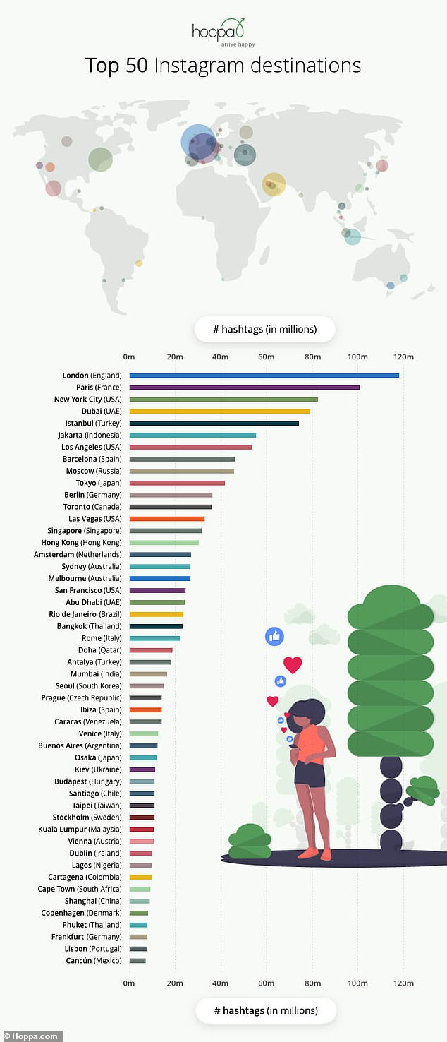 Οι πόλεις με τα περισσότερα hashtags στο instagram - Φωτογραφία 2