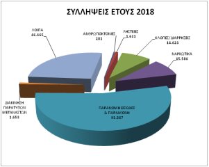 Στατιστικά στοιχεία της ΕΛ.ΑΣ. για το 2018 - Φωτογραφία 17