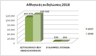 Στατιστικά στοιχεία της ΕΛ.ΑΣ. για το 2018 - Φωτογραφία 25