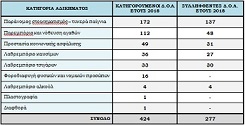 Στατιστικά στοιχεία της ΕΛ.ΑΣ. για το 2018 - Φωτογραφία 29
