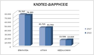 Στατιστικά στοιχεία της ΕΛ.ΑΣ. για το 2018 - Φωτογραφία 5