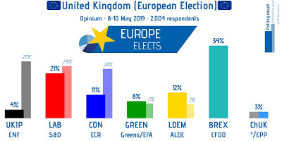 Βρετανία: Ιστορικό χαμηλό για τους Συντηρητικούς, 4ο κόμμα με 11% - Στην 1η θέση ο Farage με 34% - Φωτογραφία 2