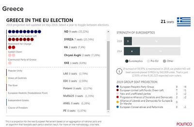 Ευρωεκλογές 2019: Η διαφορά ΣΥΡΙΖΑ - ΝΔ σε έρευνα του Politico - Φωτογραφία 1