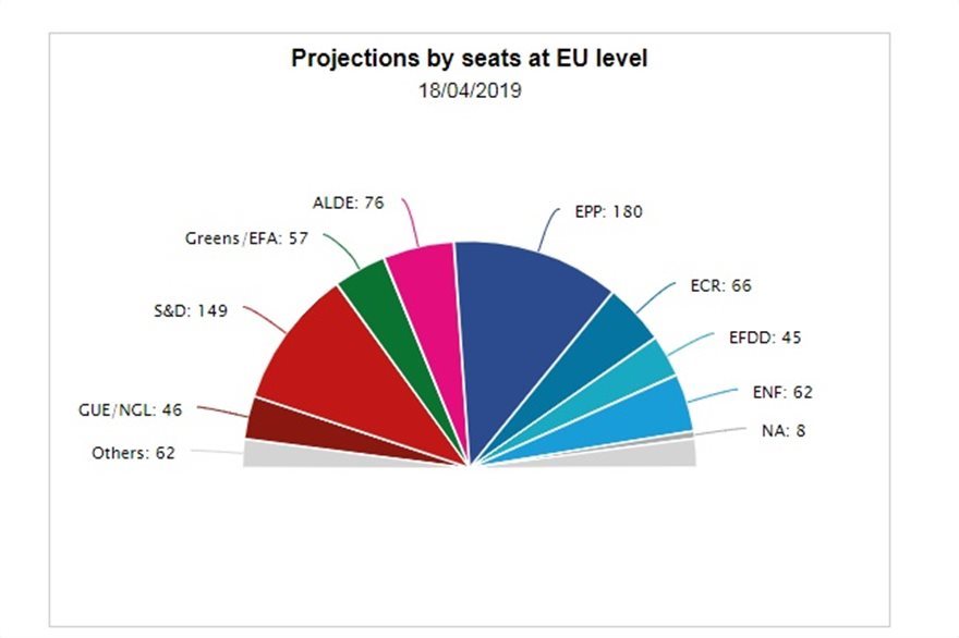 Ευρωεκλογές 2019: Προβάδισμα 10,8 της ΝΔ έναντι ΣΥΡΙΖΑ, δίνει το Ευρωκοινοβούλιο - Φωτογραφία 4