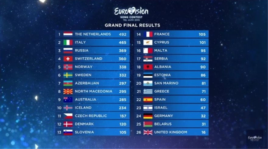 Eurovision 2019: Νικήτρια η Ολλανδία, στην 21η θέση η Ελλάδα, 15η Κύπρος - Φωτογραφία 5