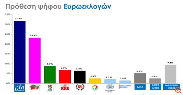 Δημοσκόπηση Rass: Προβάδισμα 8,5% για τη ΝΔ έναντι του ΣΥΡΙΖΑ εν όψει ευρωεκλογών - Φωτογραφία 1