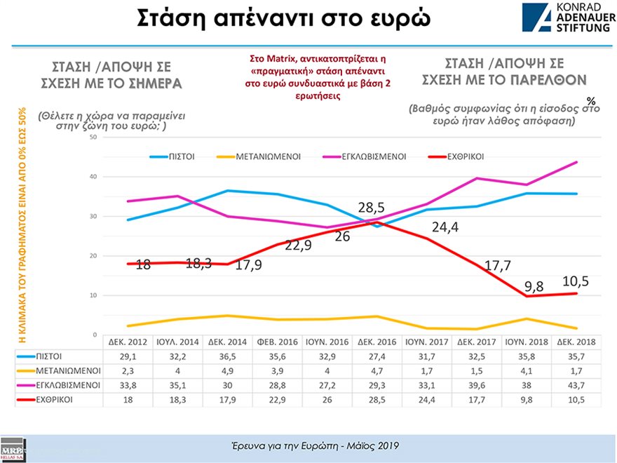 Οι Έλληνες πιστεύουν ότι η ΕΕ βγήκε περισσότερο ωφελημένη από τη συμμετοχή της Ελλάδας - Φωτογραφία 2