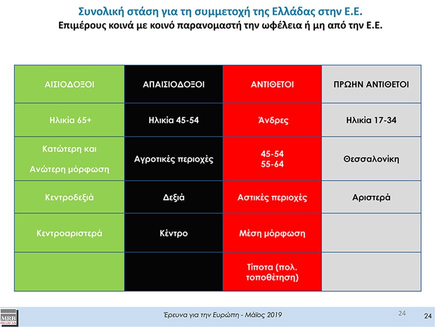 Οι Έλληνες πιστεύουν ότι η ΕΕ βγήκε περισσότερο ωφελημένη από τη συμμετοχή της Ελλάδας - Φωτογραφία 5