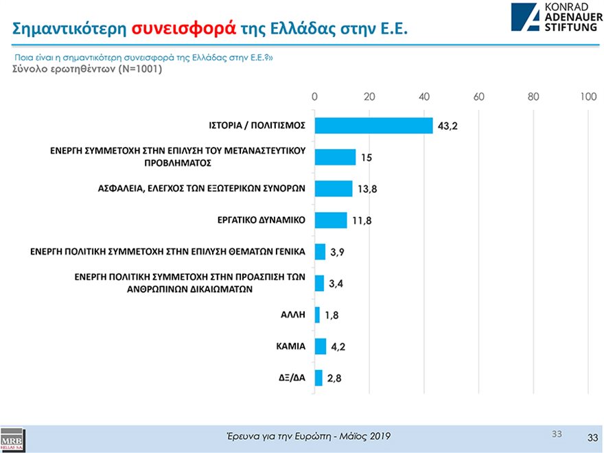 Οι Έλληνες πιστεύουν ότι η ΕΕ βγήκε περισσότερο ωφελημένη από τη συμμετοχή της Ελλάδας - Φωτογραφία 6