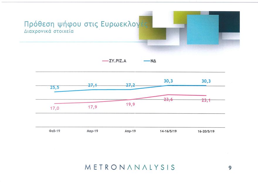Νέα δημοσκόπηση: Μπροστά με 7,2 μονάδες η ΝΔ έναντι του ΣΥΡΙΖΑ - Φωτογραφία 10