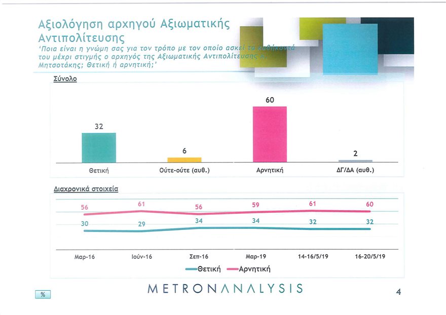 Νέα δημοσκόπηση: Μπροστά με 7,2 μονάδες η ΝΔ έναντι του ΣΥΡΙΖΑ - Φωτογραφία 5