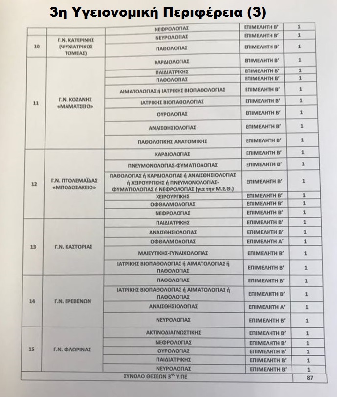 Προκήρυξη για 902 γιατρούς - Η προθεσμία για τις αιτήσεις στο esydoctors.moh.gov.gr - Φωτογραφία 12