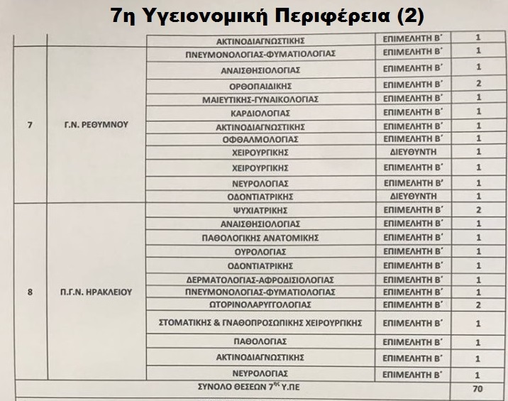 Προκήρυξη για 902 γιατρούς - Η προθεσμία για τις αιτήσεις στο esydoctors.moh.gov.gr - Φωτογραφία 20
