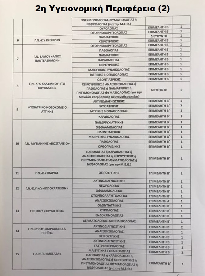 Προκήρυξη για 902 γιατρούς - Η προθεσμία για τις αιτήσεις στο esydoctors.moh.gov.gr - Φωτογραφία 7
