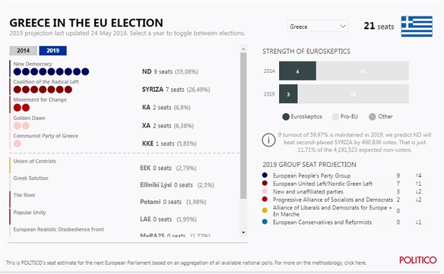 Politico για Ευρωεκλογές: Προβάδισμα με 8,6 μονάδες της ΝΔ έναντι του ΣΥΡΙΖΑ - Φωτογραφία 1