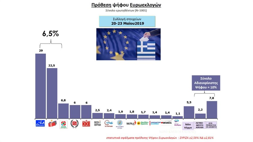 Ευρωεκλογές 2019: Προβάδισμα 7 και 6,5 μονάδων για τη ΝΔ στα δύο τελευταία γκάλοπ πριν τις κάλπες - Φωτογραφία 14