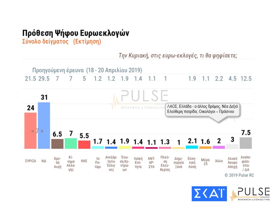 Δημοσκόπηση: Προβάδισμα 7 μονάδων της ΝΔ έναντι του ΣΥΡΙΖΑ στις ευρωεκλογές - Φωτογραφία 4