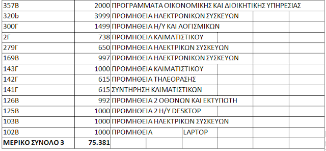 ΚΩΣΤΑΣ ΤΡΙΑΝΤΑΚΩΝΣΤΑΝΤΗΣ: Φοβερό! -Οι δαπάνες 11.303.907 ευρώ, το αναπτυξιακό έργο σχεδόν μηδενικό! -Διαχειριστικός και Οικονομικός έλεγχος ΕΔΩ ΚΑΙ ΤΩΡΑ! -ΣΤΗΡΙΖΟΥΜΕ ΤΗΝ ΠΟΛΙΤΙΚΗ ΑΝΑΤΡΟΠΗ!! - Φωτογραφία 7