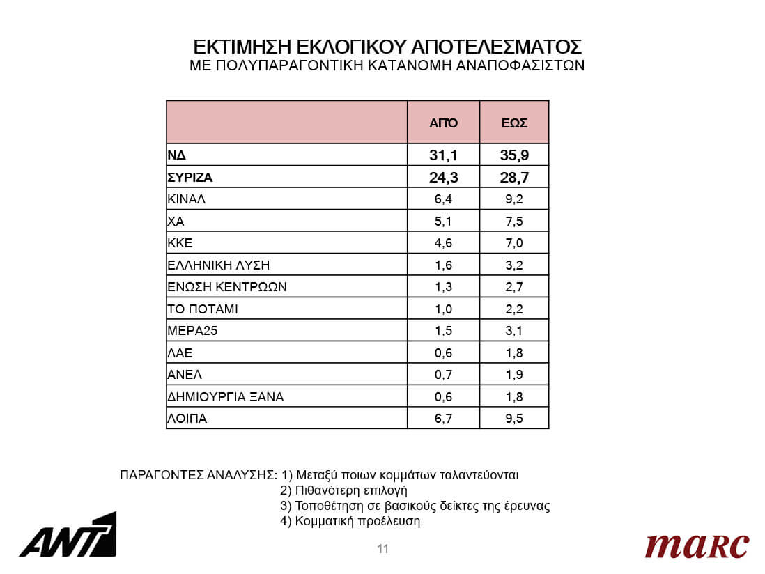 Δημοσκόπηση: Στις 7 μονάδες η διαφορά της ΝΔ από τον ΣΥΡΙΖΑ για τις Ευρωεκλογές - Φωτογραφία 3