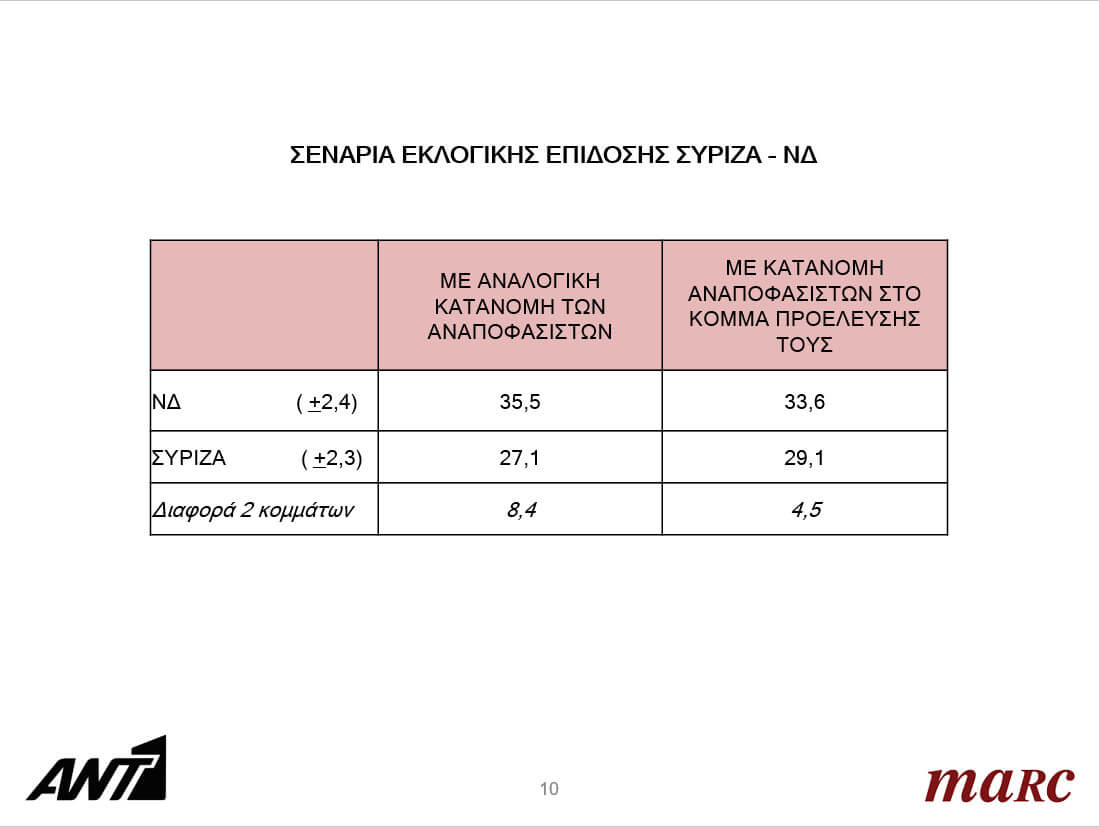 Δημοσκόπηση: Στις 7 μονάδες η διαφορά της ΝΔ από τον ΣΥΡΙΖΑ για τις Ευρωεκλογές - Φωτογραφία 4