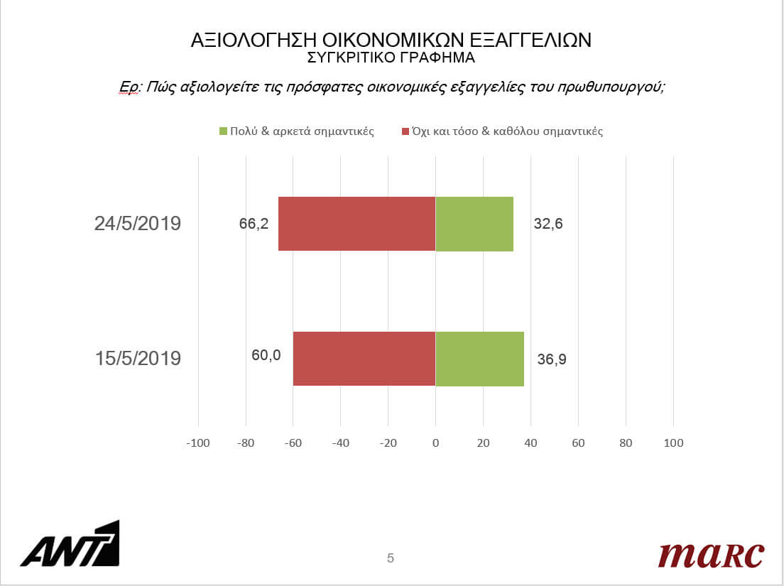 Δημοσκόπηση: Στις 7 μονάδες η διαφορά της ΝΔ από τον ΣΥΡΙΖΑ για τις Ευρωεκλογές - Φωτογραφία 5