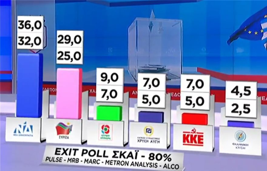 Exit poll: Η ΝΔ 7 μονάδες μπροστά από τον ΣΥΡΙΖΑ - ΖΩΝΤΑΝΑ ΑΠΟΤΕΛΈΣΜΑΤΑ - Φωτογραφία 3