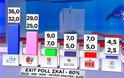 Exit poll: Η ΝΔ 7 μονάδες μπροστά από τον ΣΥΡΙΖΑ - ΖΩΝΤΑΝΑ ΑΠΟΤΕΛΈΣΜΑΤΑ - Φωτογραφία 3