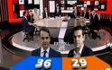 Exit poll: Η ΝΔ 7 μονάδες μπροστά από τον ΣΥΡΙΖΑ - ΖΩΝΤΑΝΑ ΑΠΟΤΕΛΈΣΜΑΤΑ - Φωτογραφία 5