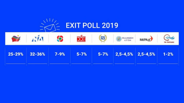 Exit poll 2019 – ευρωεκλογές: Αυτή είναι η διαφορά ΣΥΡΙΖΑ και ΝΔ - Φωτογραφία 1
