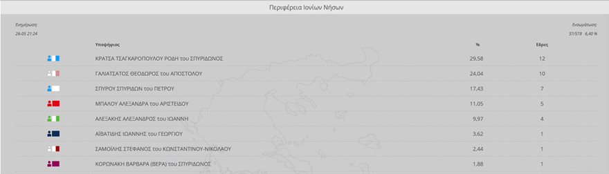 Καθαρή επικράτηση της ΝΔ σε 11 από τις 13 περιφέρειες - Φωτογραφία 9