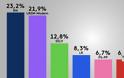 Πρώτη η Λεπέν στο γαλλικό exit poll