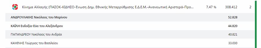 Ευρωεκλογές 2019: Οι 21 υποψήφιοι που προηγούνται στη «μάχη του σταυρού» - Φωτογραφία 4