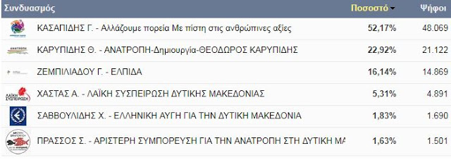 Δείτε ποιοι Περιφερειακοί Σύμβουλοι εκλέγονται στην Περιφερειακή Ενότητα Κοζάνης - Συνεχής Ενημέρωση - (Ονόματα) - Φωτογραφία 3