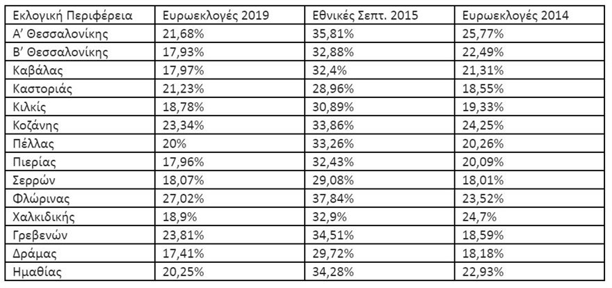 Η αλήθεια για τα ποσοστά του ΣΥΡΙΖΑ στη Μακεδονία - Φωτογραφία 2