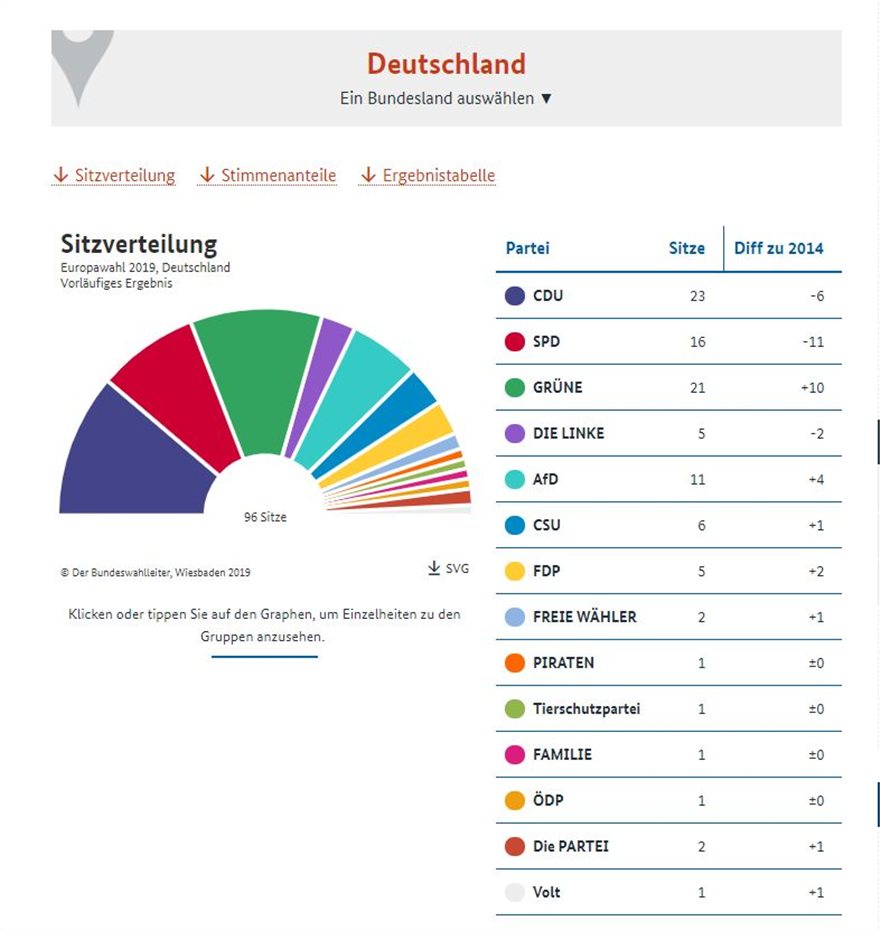 Ευρωεκλογές 2019: 0,3% πήρε από τους Γερμανούς ο Βαρουφάκης - Χάνει και εκεί την έδρα - Φωτογραφία 2