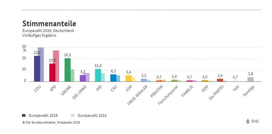 Ευρωεκλογές 2019: 0,3% πήρε από τους Γερμανούς ο Βαρουφάκης - Χάνει και εκεί την έδρα - Φωτογραφία 3