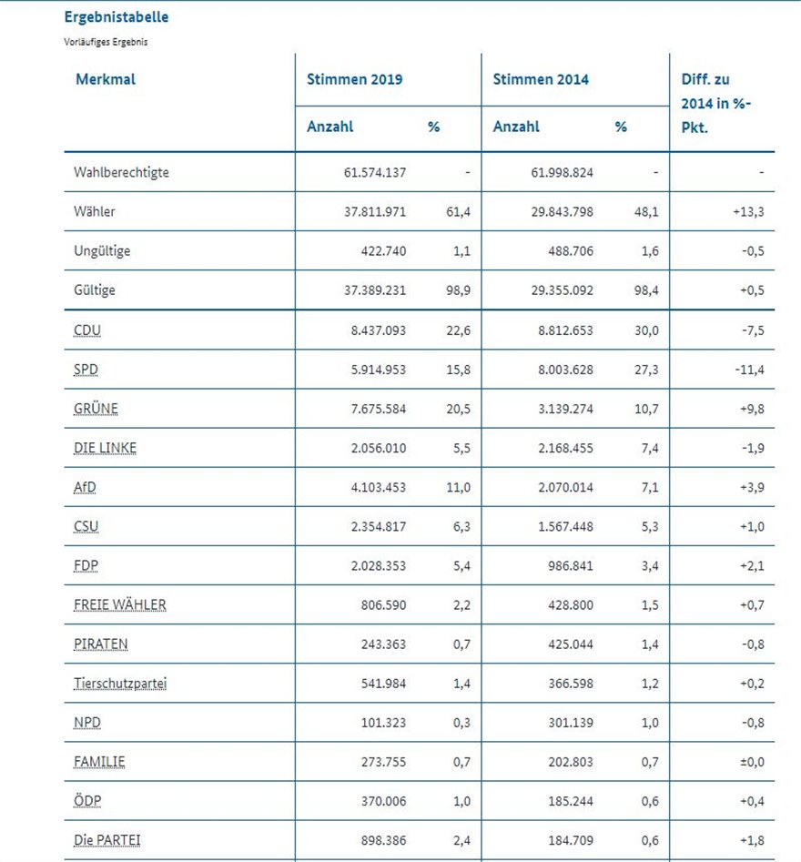 Ευρωεκλογές 2019: 0,3% πήρε από τους Γερμανούς ο Βαρουφάκης - Χάνει και εκεί την έδρα - Φωτογραφία 4