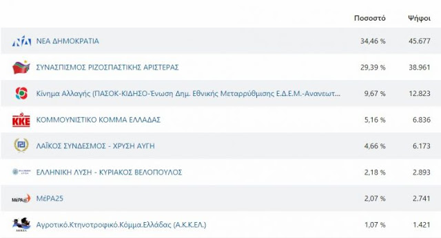 Τελικό Ευρωεκλογών στην Αιτωλοακαρνανία: 5% η διαφορά της ΝΔ από τον ΣΥΡΙΖΑ - Φωτογραφία 2