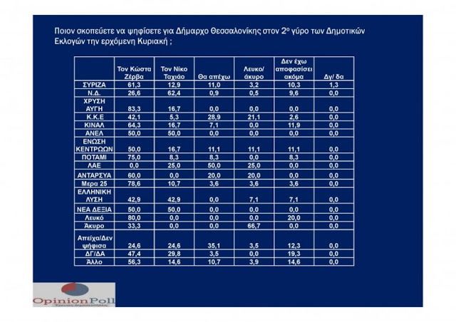 Δημοσκόπηση «έκπληξη» για τον δήμο Θεσσαλονίκης- Μπροστά ο Κ.Ζέρβας με 12 μονάδες - Φωτογραφία 5