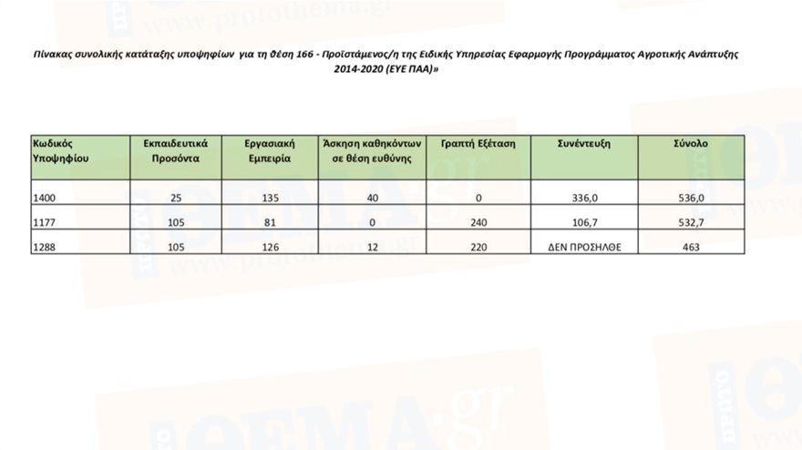 Ντοκουμέντο: Πήρε μηδέν στα γραπτά, άριστα στην συνέντευξη και έγινε προϊστάμενος προγραμμάτων ΕΣΠΑ! - Φωτογραφία 2