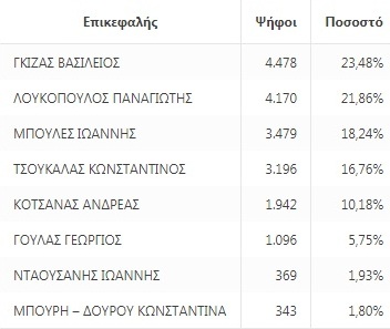 Αυτοδιοικητικές εκλογές: Τα δίδυμα του β΄γύρου στην Αιτωλοακαρνανία - Φωτογραφία 12