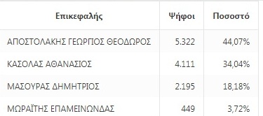 Αυτοδιοικητικές εκλογές: Τα δίδυμα του β΄γύρου στην Αιτωλοακαρνανία - Φωτογραφία 14