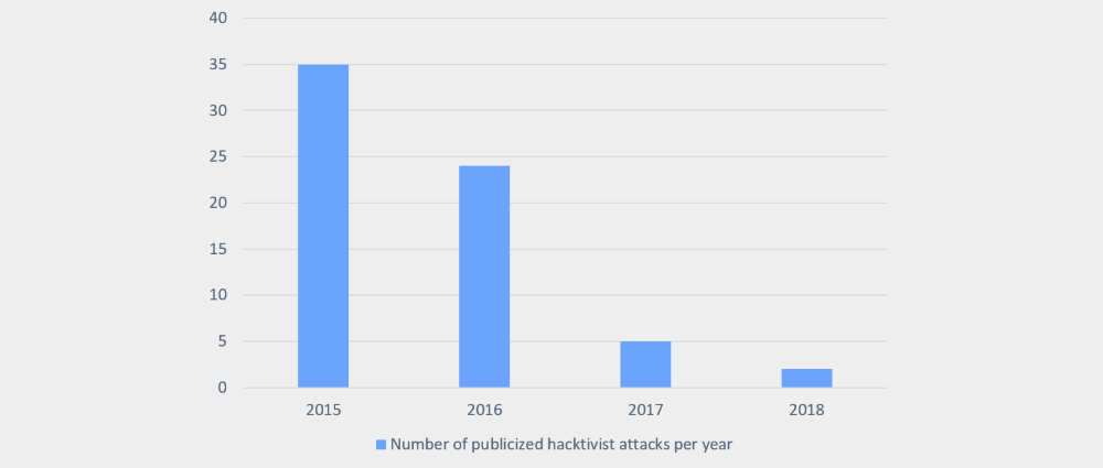 Το ακτιβιστικό hacking μειώθηκε κατά 95% από το 2015 - Φωτογραφία 2